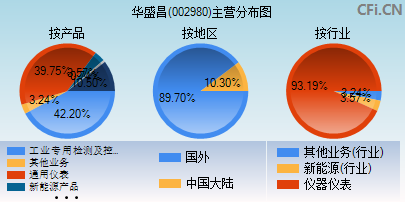 002980主营分布图