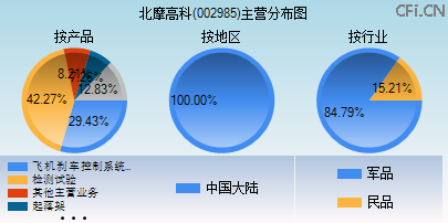 002985主营分布图