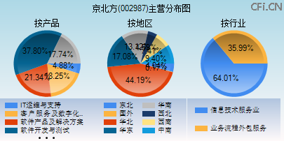 002987主营分布图