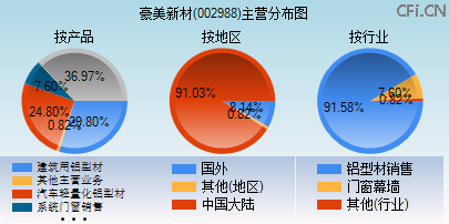 002988主营分布图