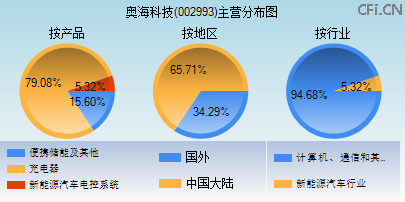 002993主营分布图