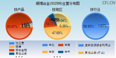 002996主营分布图