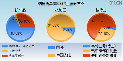 002997主营分布图