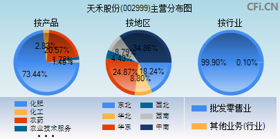 002999主营分布图