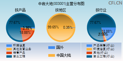 003001主营分布图