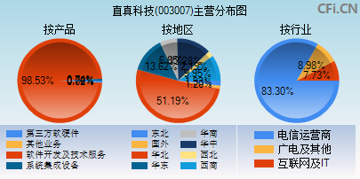 003007主营分布图
