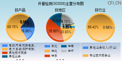 003008主营分布图