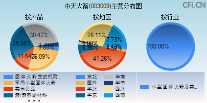 003009主营分布图