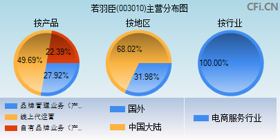 003010主营分布图