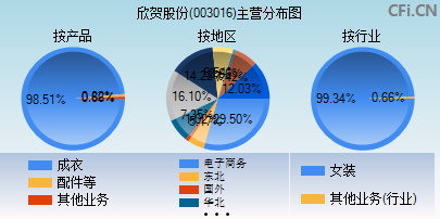 003016主营分布图