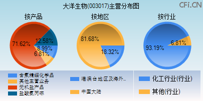 003017主营分布图