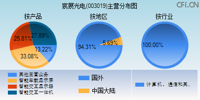 003019主营分布图