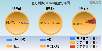 003020主营分布图