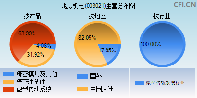 003021主营分布图