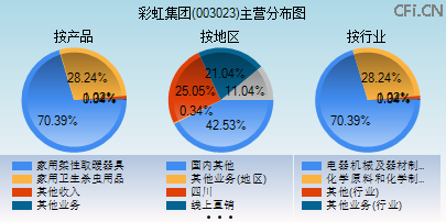 003023主营分布图