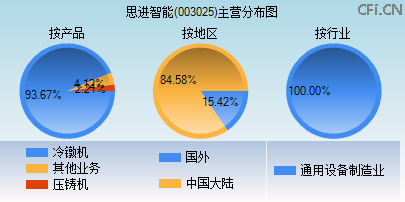 003025主营分布图