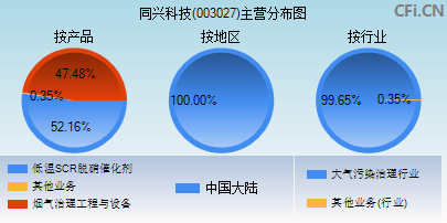 003027主营分布图