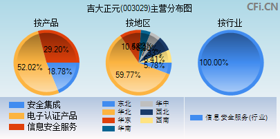 003029主营分布图