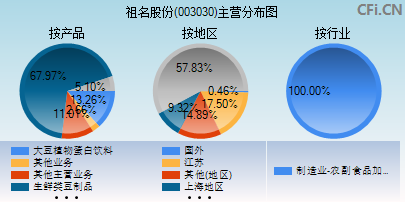 003030主营分布图