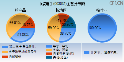 003031主营分布图