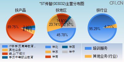 003032主营分布图