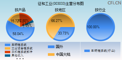 003033主营分布图