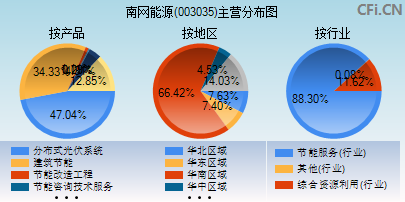 003035主营分布图