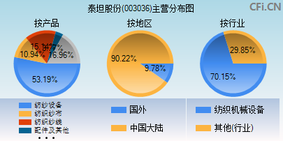 003036主营分布图