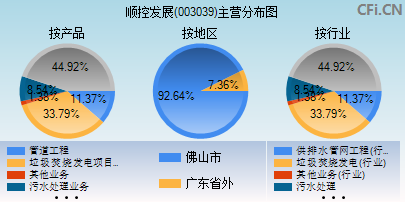 003039主营分布图