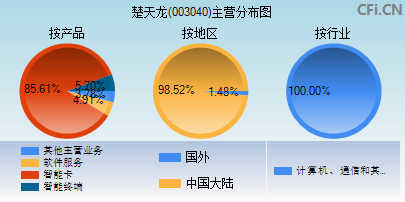 003040主营分布图