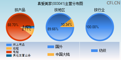 003041主营分布图
