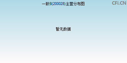 200028主营分布图