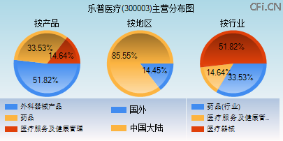 300003主营分布图