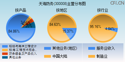 300008主营分布图