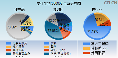 300009主营分布图
