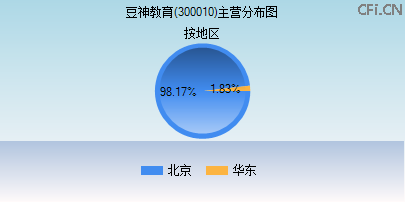 300010主营分布图