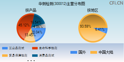 300012主营分布图