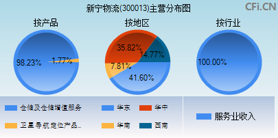 300013主营分布图