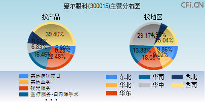 300015主营分布图