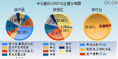 300018主营分布图