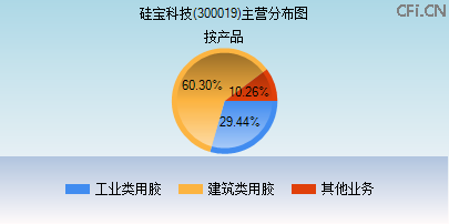 300019主营分布图
