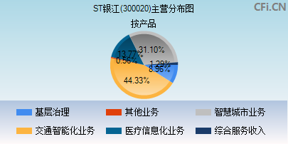 300020主营分布图