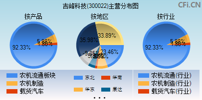 300022主营分布图