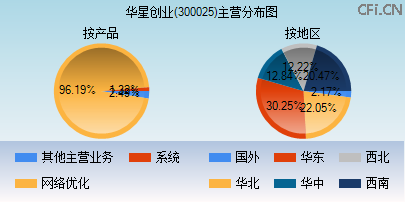 300025主营分布图