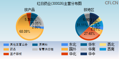 300026主营分布图