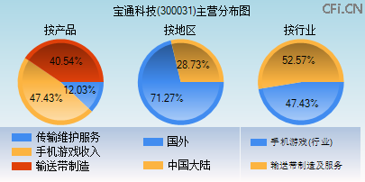 300031主营分布图
