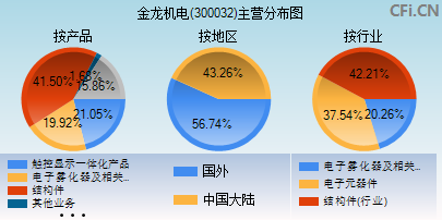 300032主营分布图