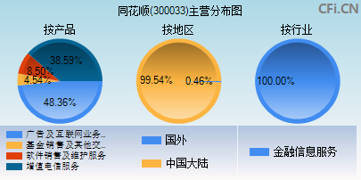 300033主营分布图