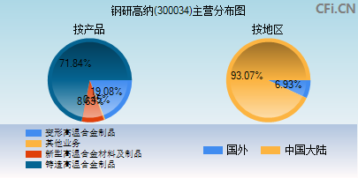 300034主营分布图