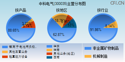 300035主营分布图